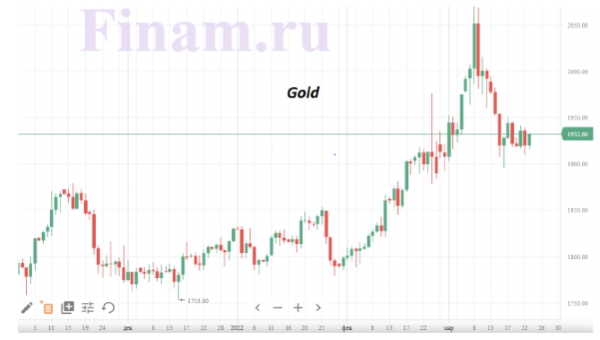 В четверг утром котировки Brent поднялись до $123/барр